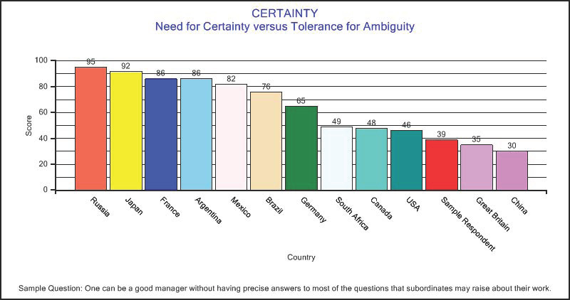 Culture in the Workplace Questionnaire™ Preferences for Certainty barchart