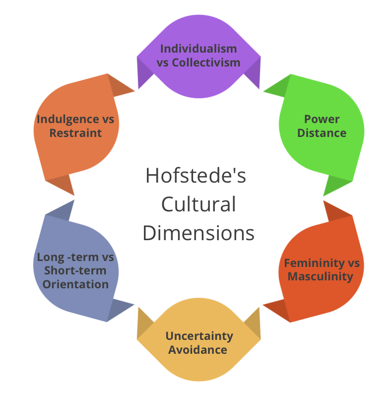 Hofstede Cultural Dimensions Intercultural Communication