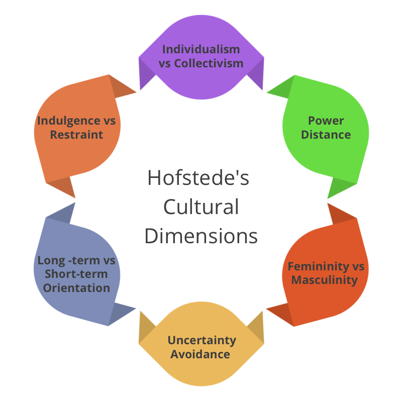 Geert Hofstede s Cultural Dimensions Theory Sale Www nviegi
